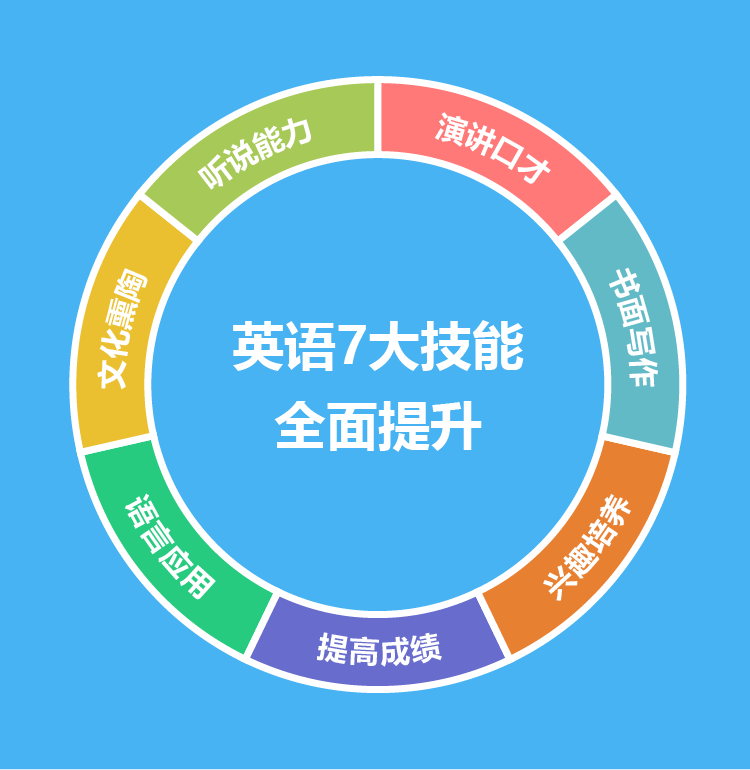 英语技能全面提升
